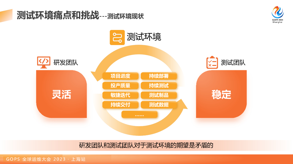 张翼飞&倪雪思：DevOps体系下测试环境管理运营及稳定性保障_第6页