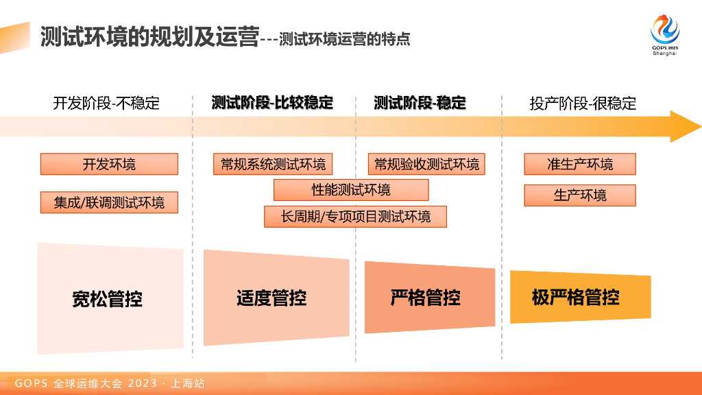 张翼飞&倪雪思：DevOps体系下测试环境管理运营及稳定性保障_第10页