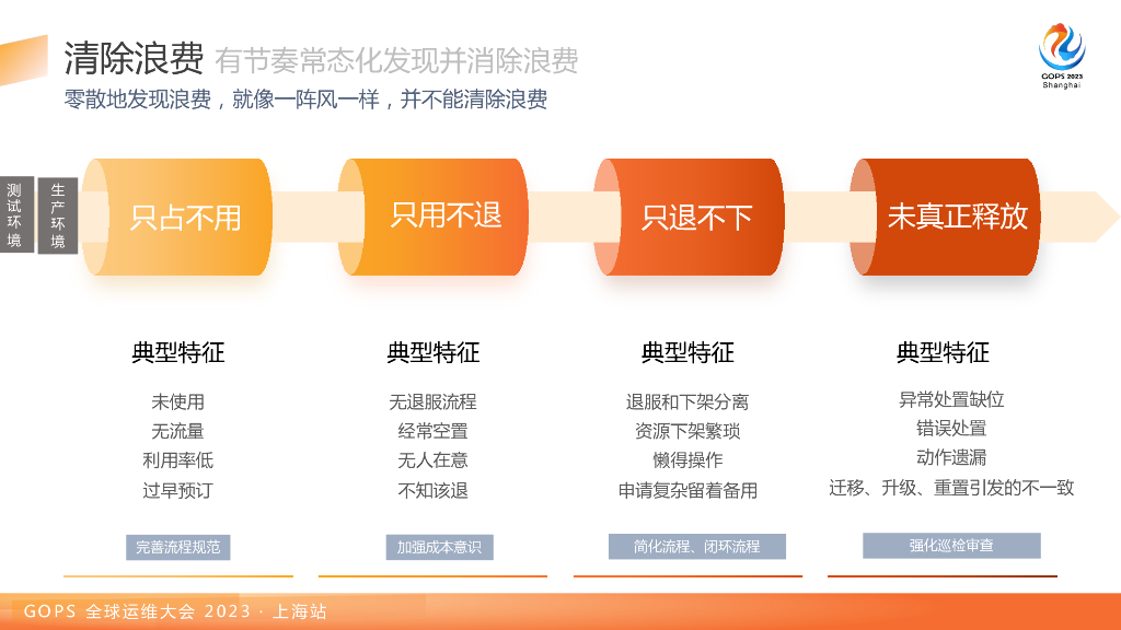 张磊：科学投入、赋能创新：FinOps实践和平台化思考_第9页