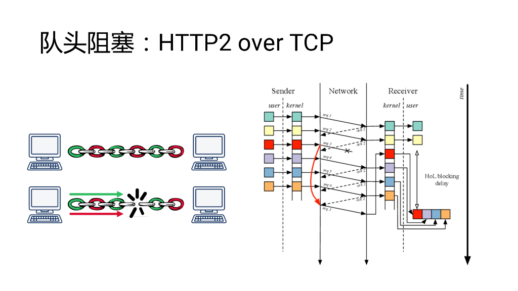 陶辉：Nginx上实现HTTP3及其性能优化之道_第6页