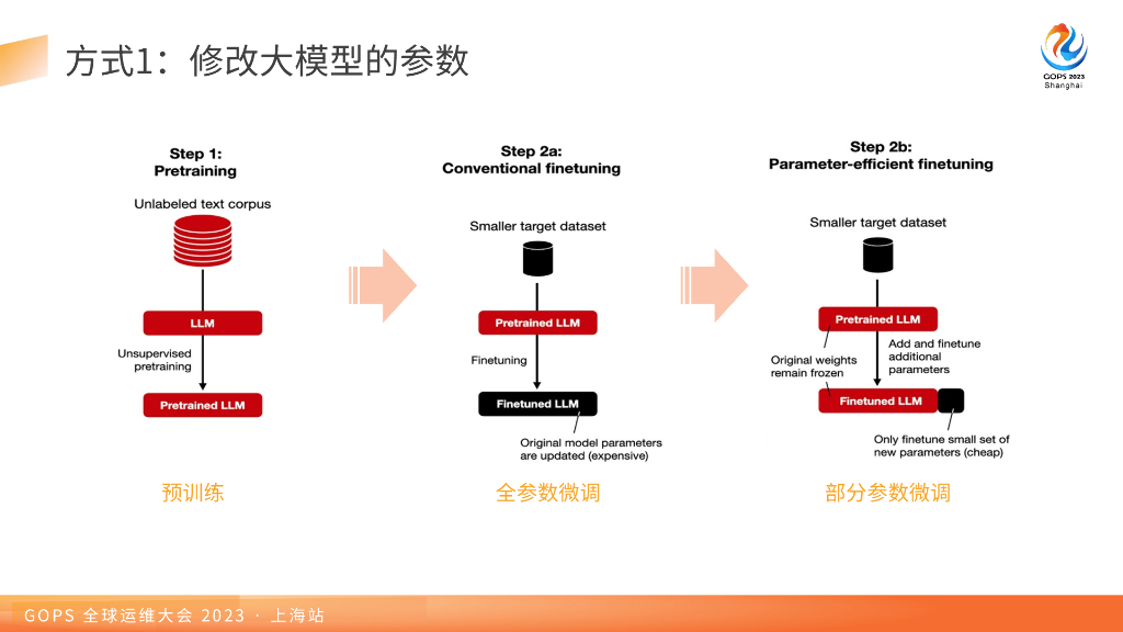 王鹏：大模型在智能运维中的若干探索_第9页