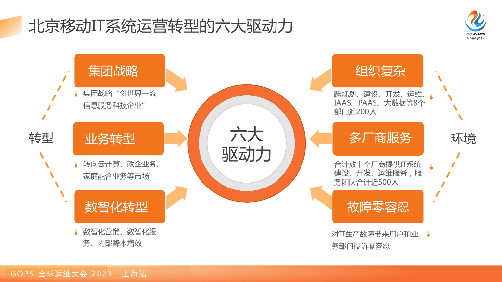 王霖：传统大型国企如何实施IT运维SRE转型_第7页