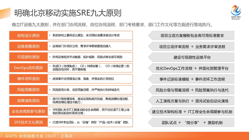 王霖：传统大型国企如何实施IT运维SRE转型_第10页