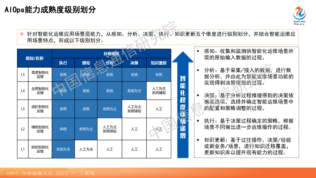 尚梦宸：2023中国AIOps现状调查报告_第8页