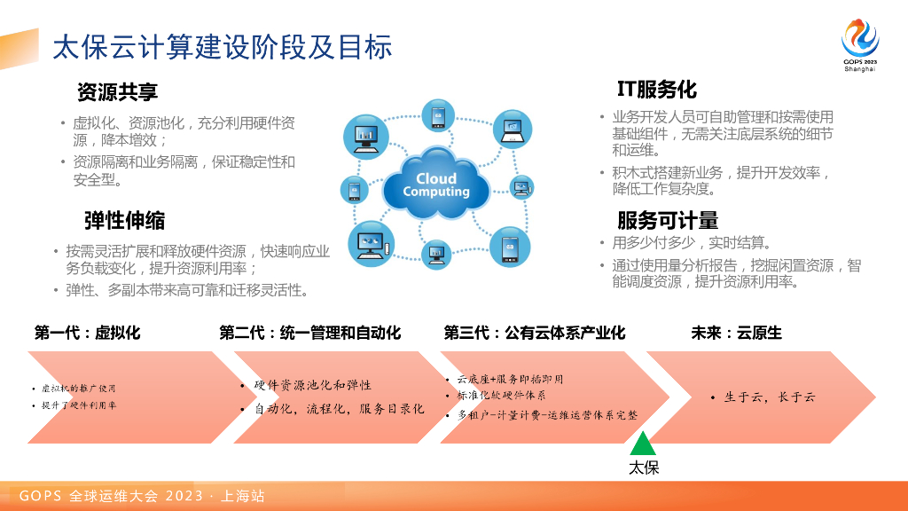 王辉：太保集团云计算建设之路与金融级云原生转型战略_第6页