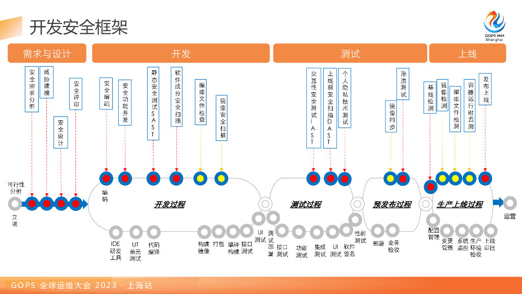 朱继建：中泰证券开发安全体系规划及实践_第10页