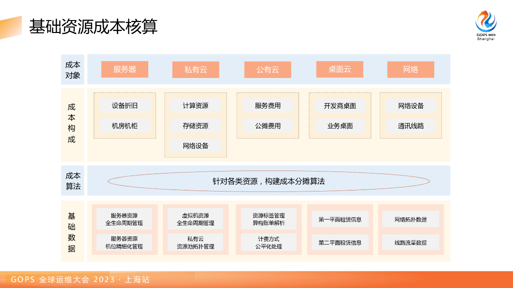 李政：探索IT基础设施运营新思路：券商FinOps实践_第7页