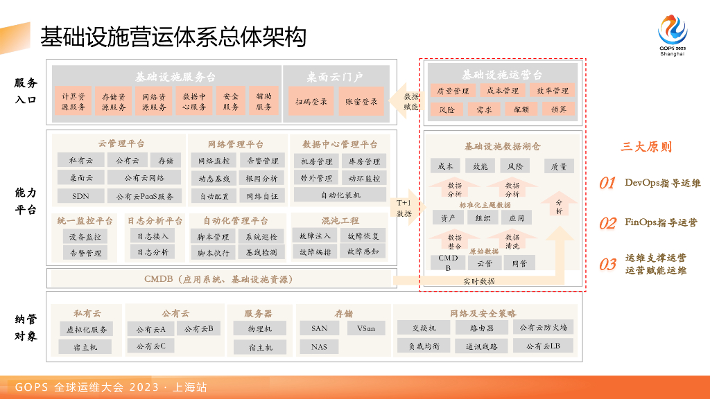 李政：探索IT基础设施运营新思路：券商FinOps实践_第9页