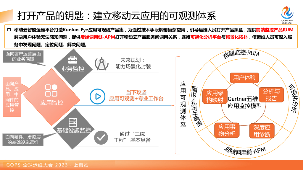王瑞宇：打开移动云产品运维黑盒 建立面向应用的可观测体系_第6页