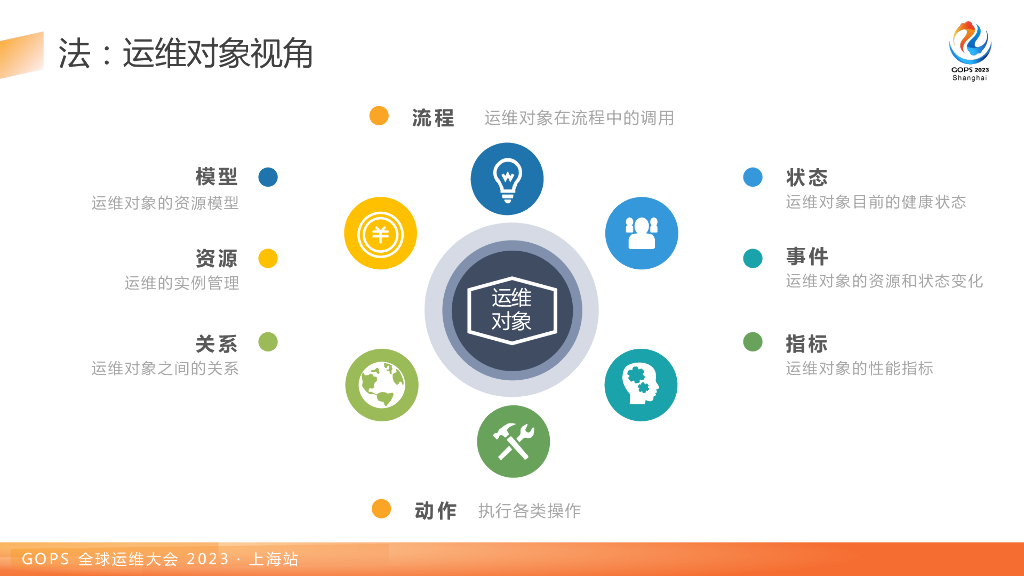 赵班长：以运维对象为核心的运维平台架构实践_第8页