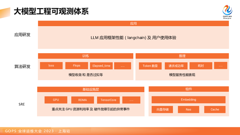 陈真：大模型时代的可观测技术探索与实践_第10页