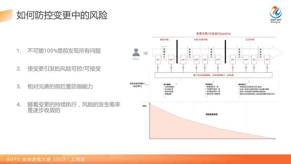 俞灏宣：蚂蚁集团变更管控实践_第9页