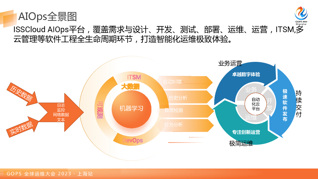 靳秋：数智化时代软通动力AIOps体系最佳实践与探索_第8页