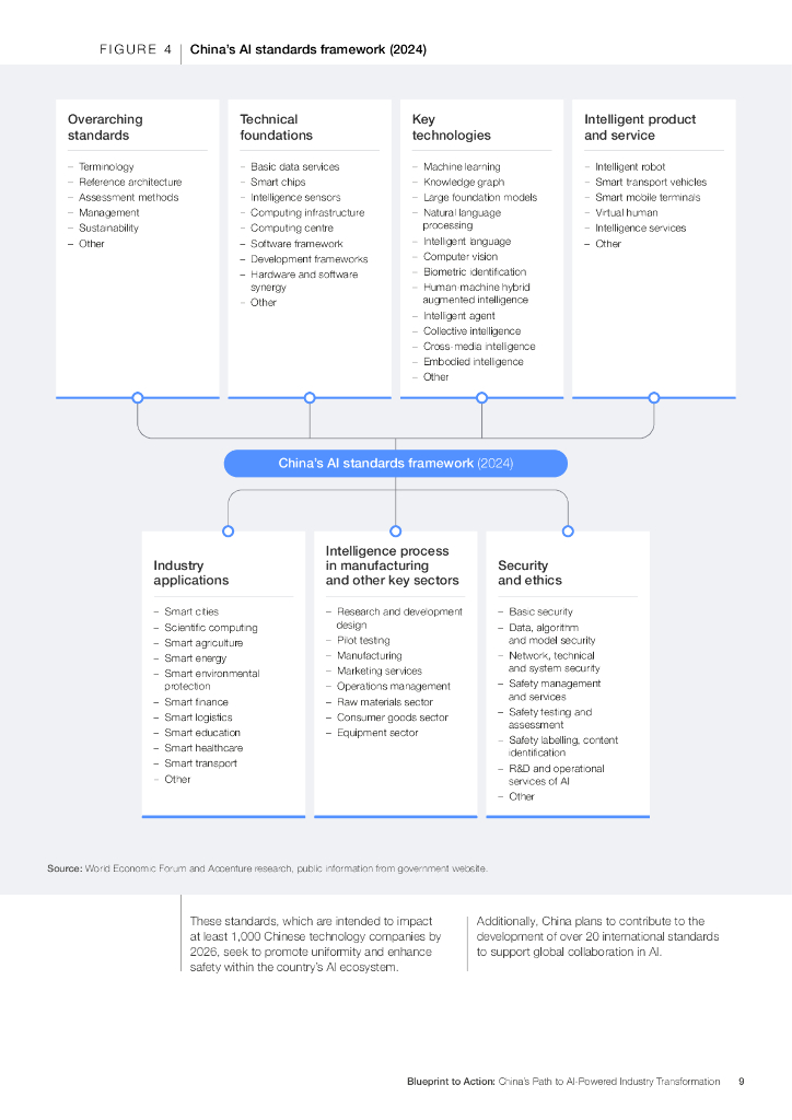 WEF&埃森哲：2025年行动蓝图：人工智能赋能中国产业转型之路报告（英文版）_第9页