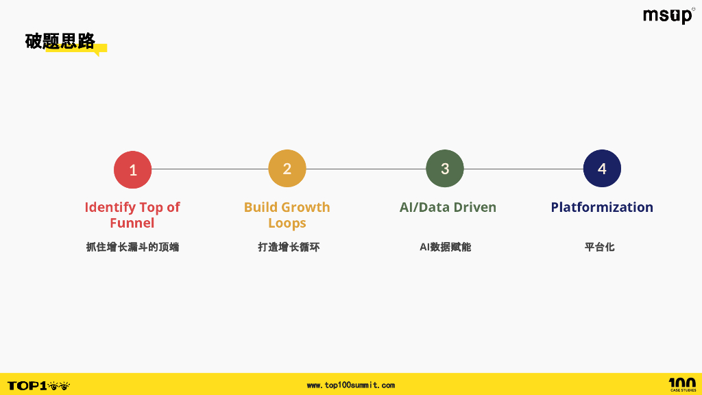 LinkedIn（陈瑶）：在Linkedin上平台化WAU增长（英文版）_第7页