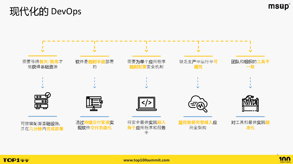 亚马逊云科技（郑予彬）：生成式AI驱动AIOps的优化_第6页