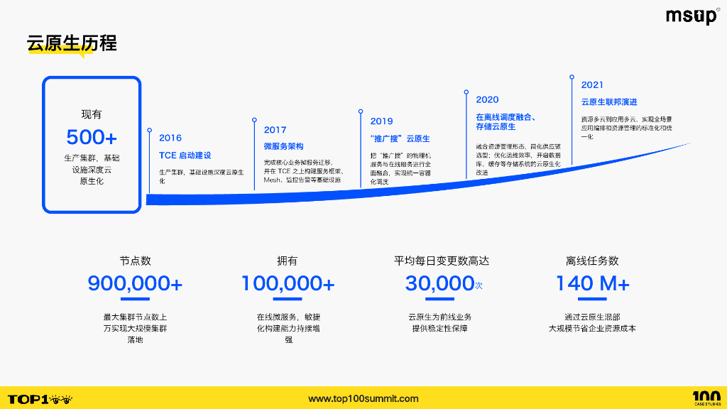 火山引擎（唐鹏程）：字节跳动云原生开源-资源管理与成本优化_第6页