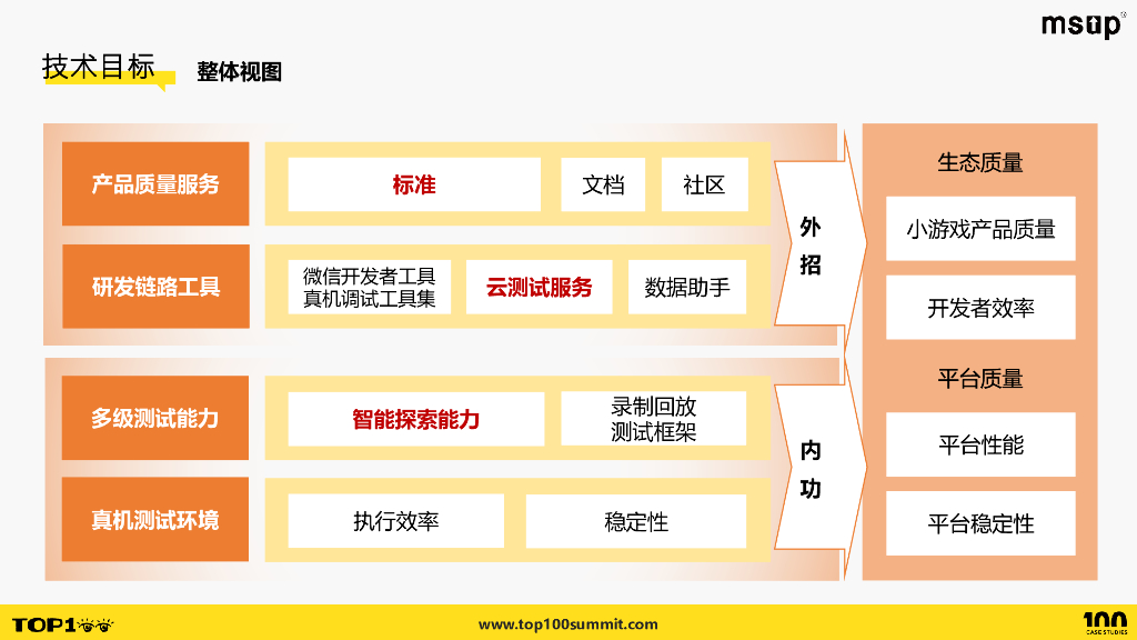 微信（熊婷）：微信小游戏质量保障探索实践_第9页