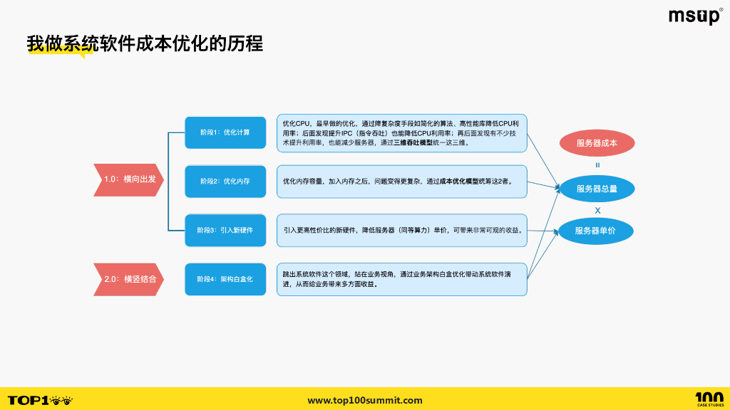 快手（熊刚）：快手系统软件演进与成本优化_第6页