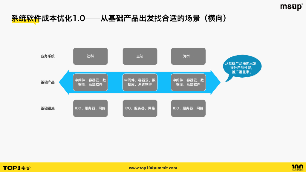 快手（熊刚）：快手系统软件演进与成本优化_第7页