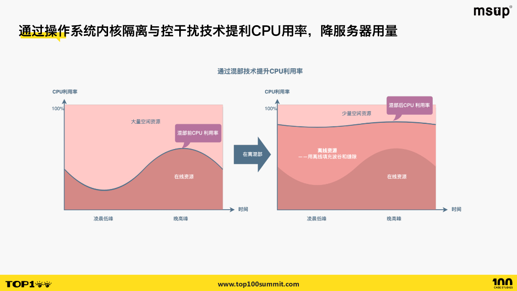 快手（熊刚）：快手系统软件演进与成本优化_第9页