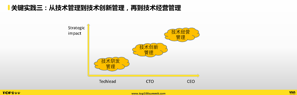 msup（刘付强）：技术变革下的组织创新_第7页