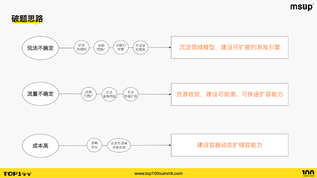 淘天（范导）：一分钟一千万：天猫双十一背后的互动游戏引擎_第8页