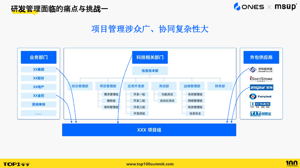 ONES（董晓红）：解码大型集团企业 研发效能提升策略_第6页