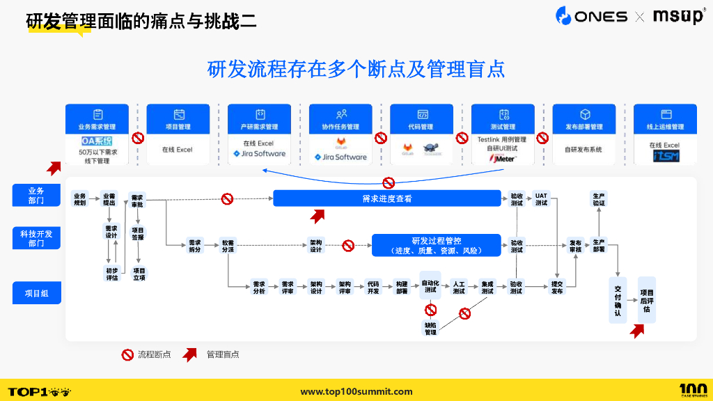 ONES（董晓红）：解码大型集团企业 研发效能提升策略_第7页