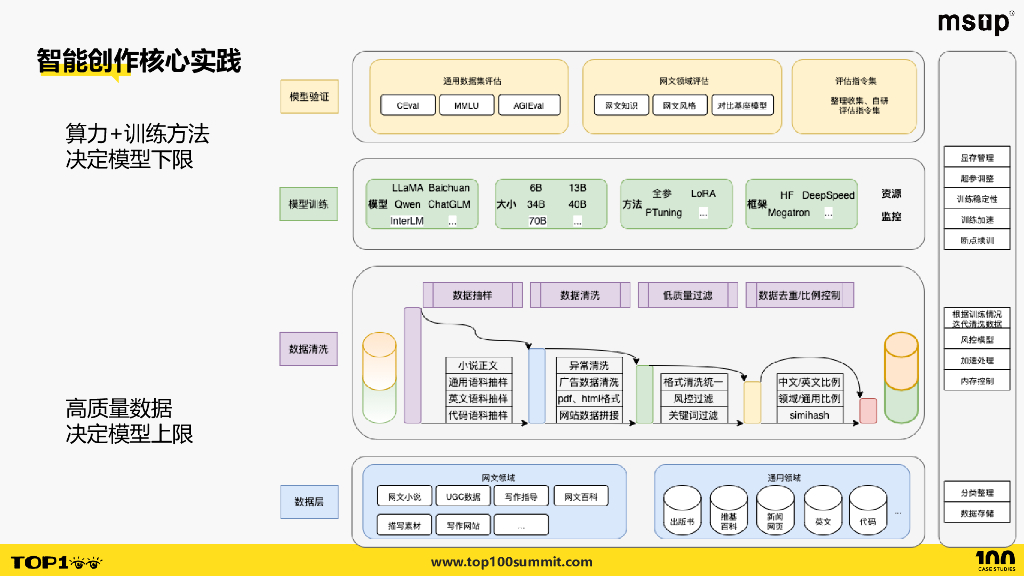 阅文（马宇峰）：AIGC在阅文集团的实践落地_第9页