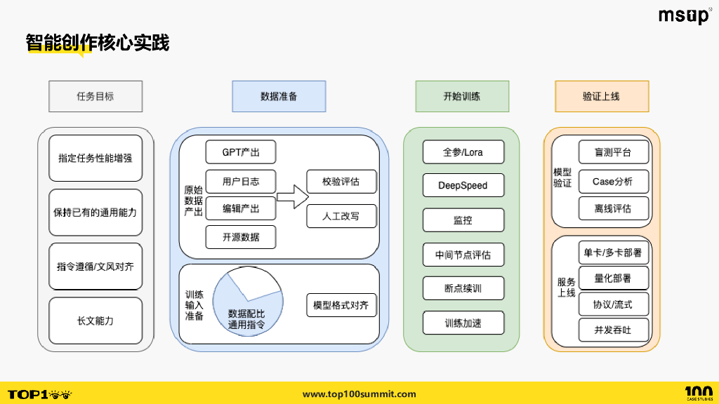 阅文（马宇峰）：AIGC在阅文集团的实践落地_第10页