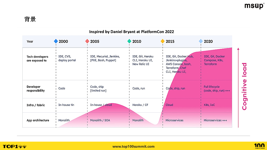 招商银行（徐佳航）：招商银行金融平台工程实践_第8页