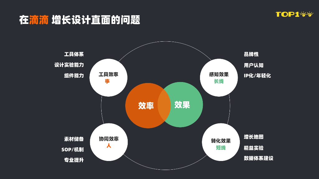 滴滴（马丁）：基于产品力创新的增长设计实践_第6页