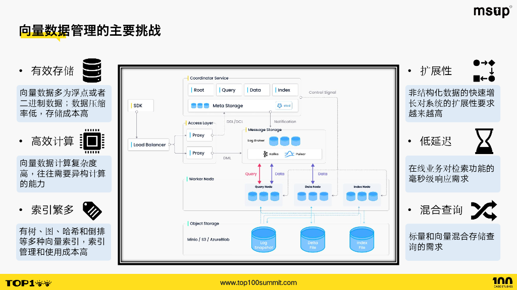 Zilliz（李晨）：解密大模型时代的AI Native向量数据库Milvus_第8页