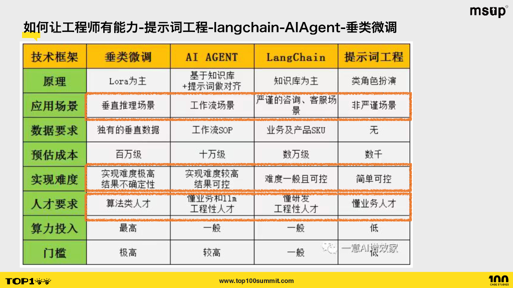 去哪儿（王植萌）：去哪儿网AI时代的技术人成长_第6页
