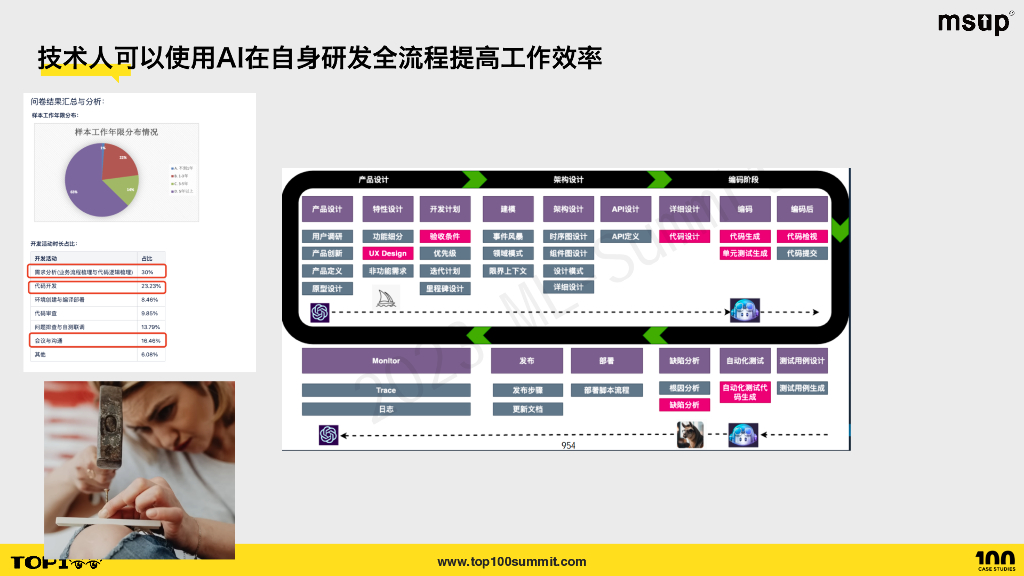 去哪儿（王植萌）：去哪儿网AI时代的技术人成长_第7页