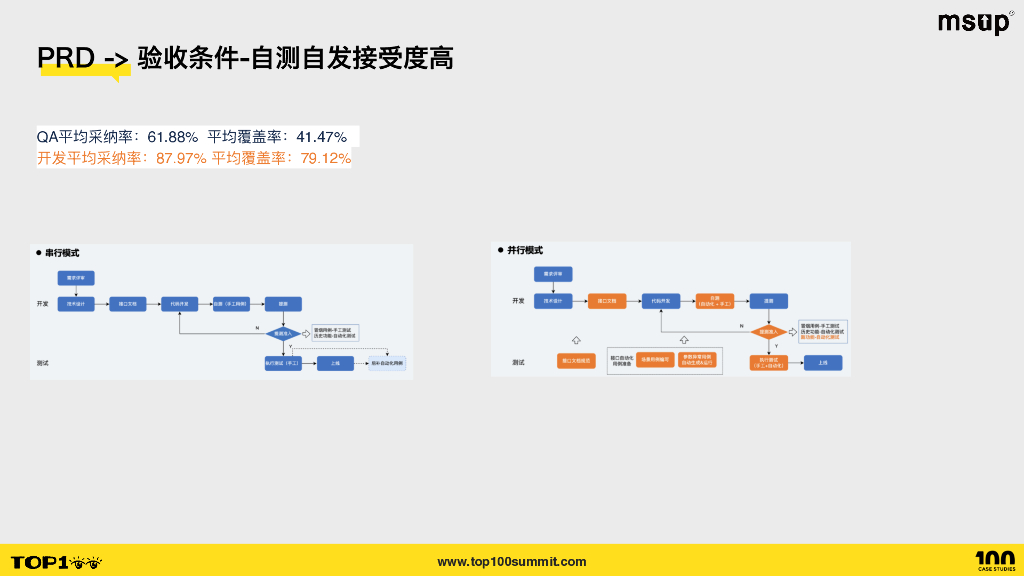 去哪儿（王植萌）：去哪儿网AI时代的技术人成长_第10页