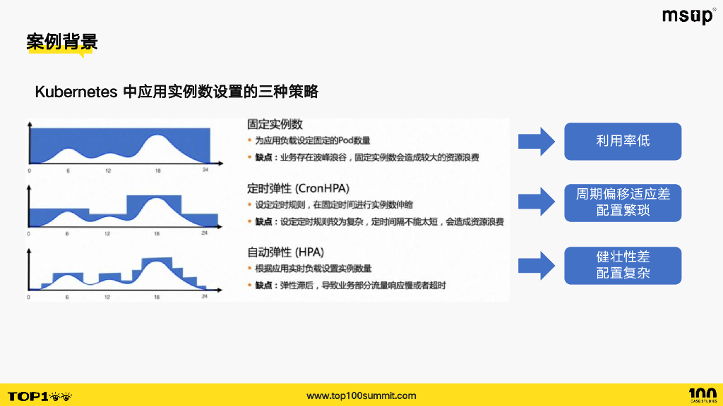 虎牙（郑健彦）：智能弹性在虎牙降本增效上的探索与实践_第6页