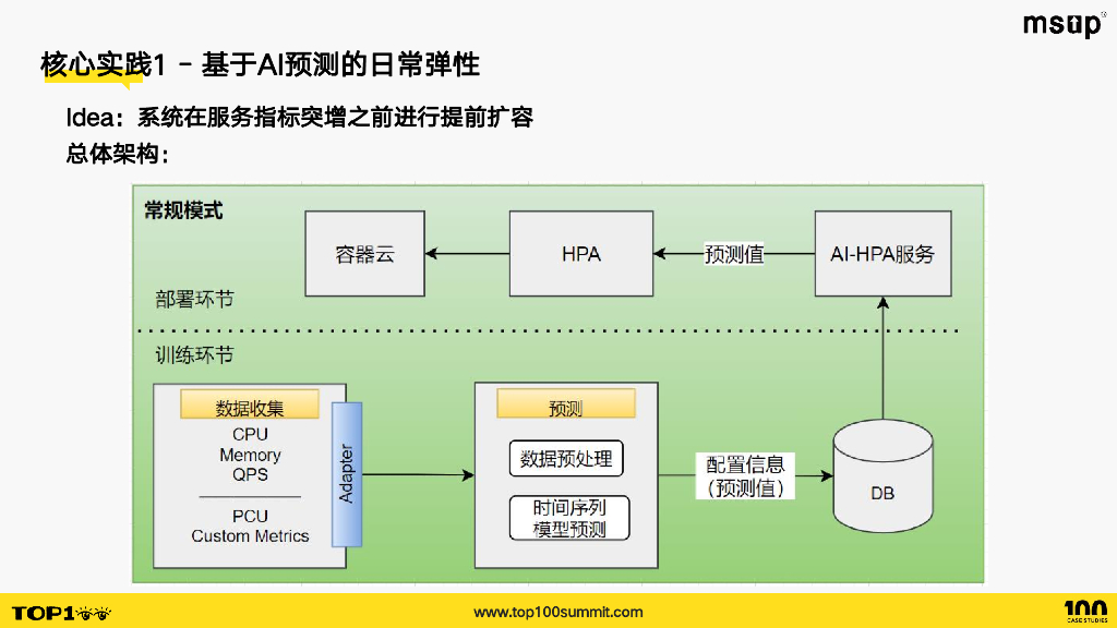 虎牙（郑健彦）：智能弹性在虎牙降本增效上的探索与实践_第9页