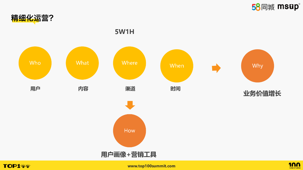 58（丽媛）：58智能画像运营平台_第6页