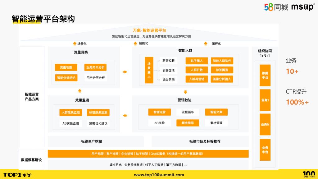 58（丽媛）：58智能画像运营平台_第9页