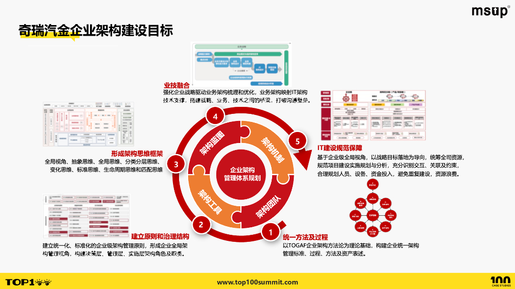 平安（朱海昆）：业务与技术的融合：奇瑞汽金企业架构实践探索_第7页