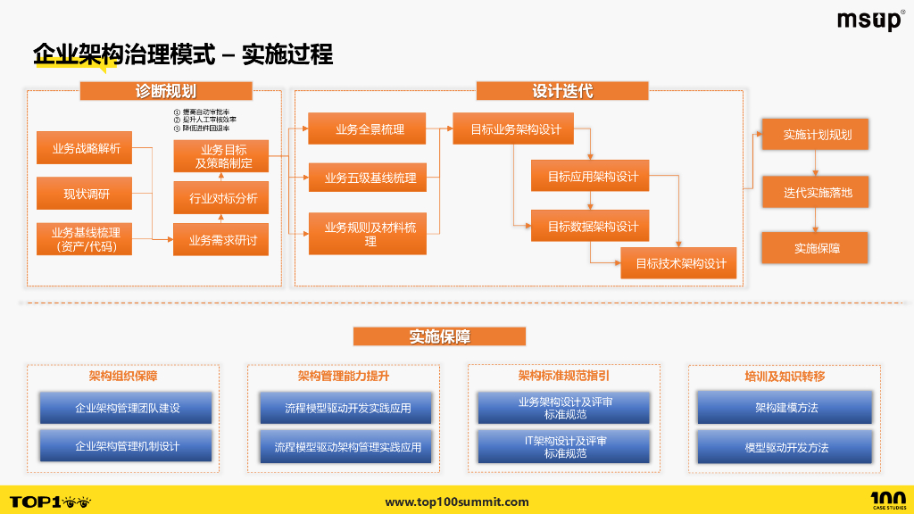 平安（朱海昆）：业务与技术的融合：奇瑞汽金企业架构实践探索_第9页