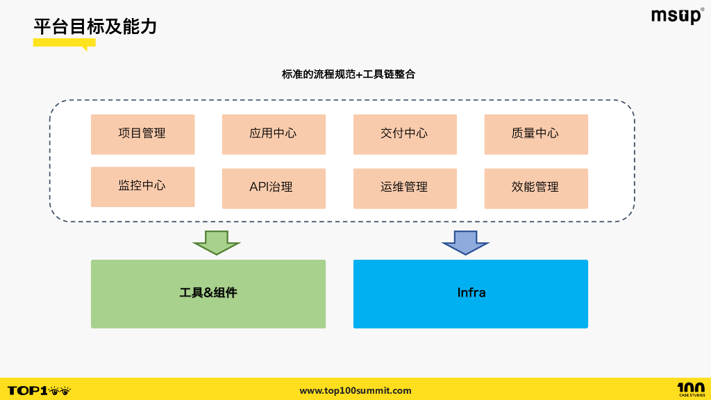 麦当劳（程清）：麦当劳DevOps平台工程实践_第7页