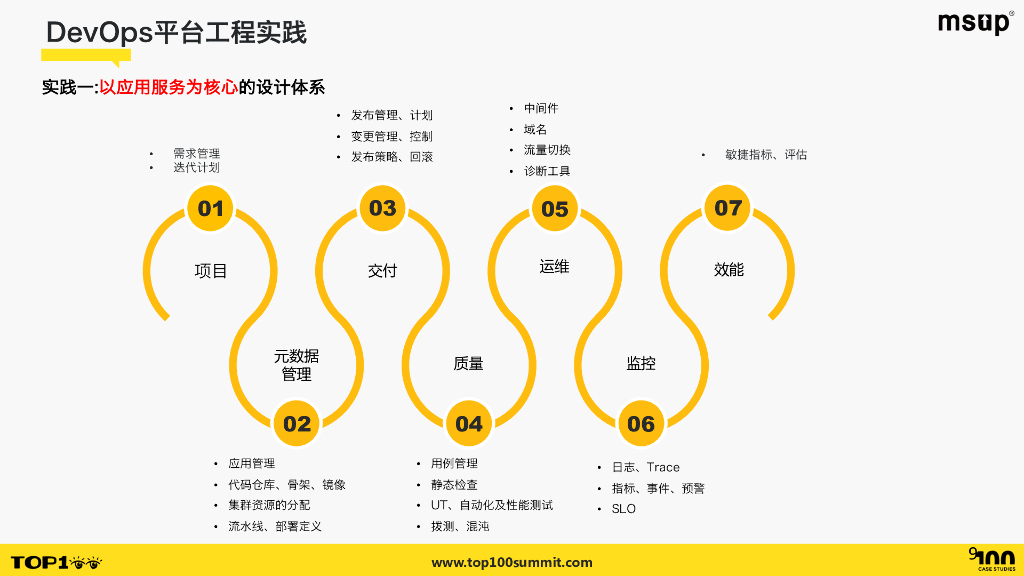 麦当劳（程清）：麦当劳DevOps平台工程实践_第9页