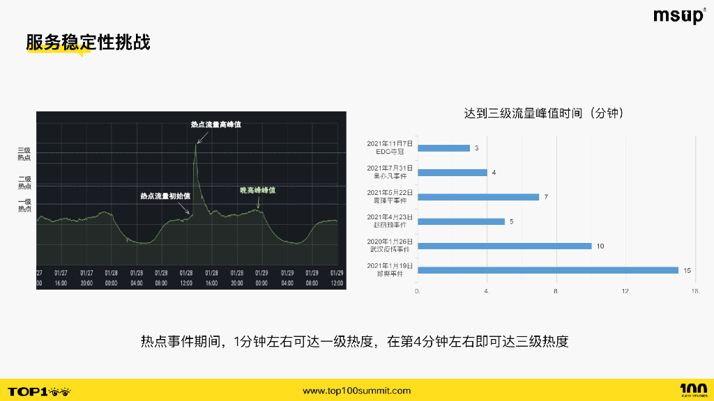 微博（黄阳全）：新浪微博云原生PaaS平台降本增效与稳定性建设实践_第6页