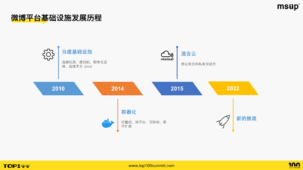 微博（黄阳全）：新浪微博云原生PaaS平台降本增效与稳定性建设实践_第10页