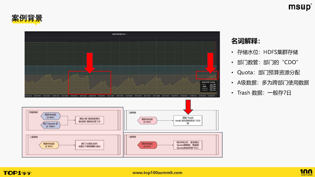 B站（高隆）：数据治理运营框架-实现亿级费用减省的操作系_第6页