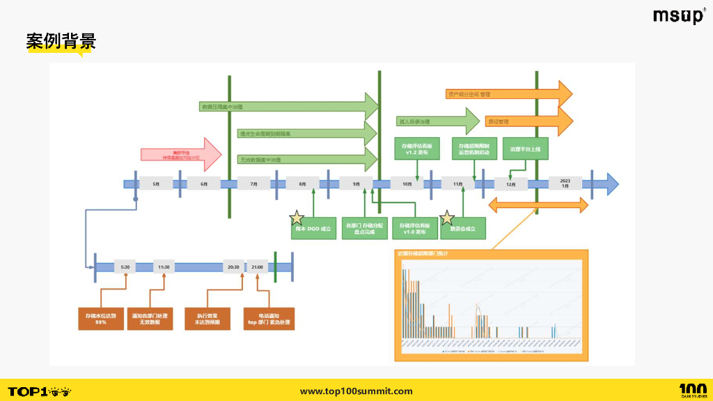 B站（高隆）：数据治理运营框架-实现亿级费用减省的操作系_第7页