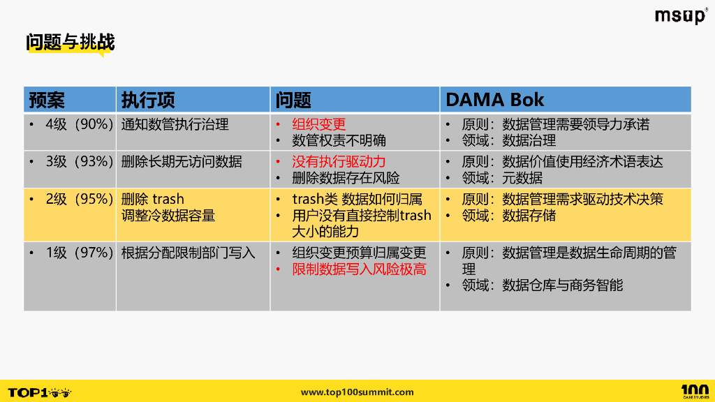 B站（高隆）：数据治理运营框架-实现亿级费用减省的操作系_第8页